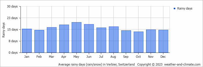 Average monthly rainy days in Verbier, Switzerland