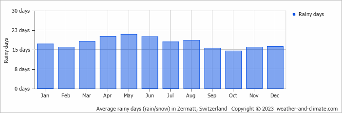 Average monthly rainy days in Zermatt, Switzerland