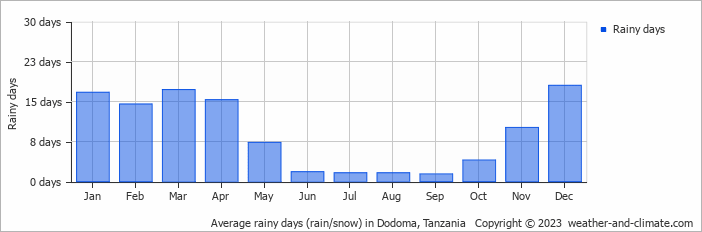 Average monthly rainy days in Dodoma, Tanzania