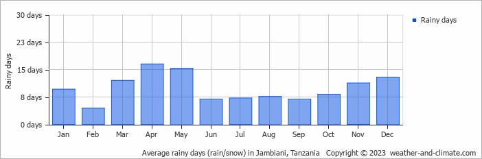 Average monthly rainy days in Jambiani, Tanzania
