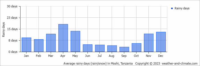 Average monthly rainy days in Moshi, Tanzania