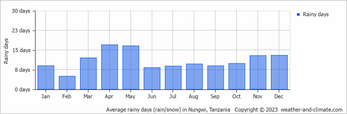 Average monthly rainy days in Nungwi, Tanzania