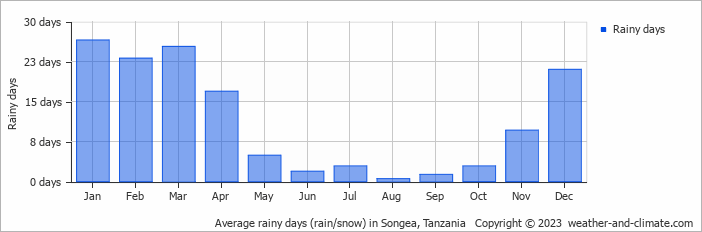 Average monthly rainy days in Songea, Tanzania