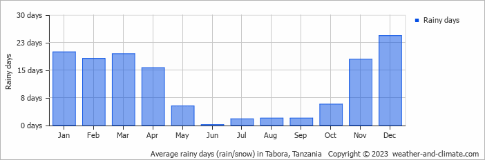 Average monthly rainy days in Tabora, Tanzania