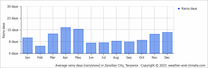 Average monthly rainy days in Zanzibar City, Tanzania
