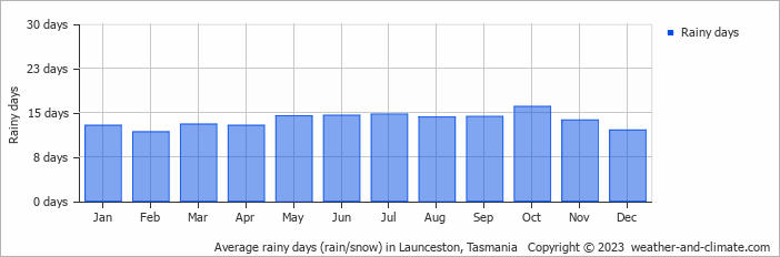 Average monthly rainy days in Launceston, 
