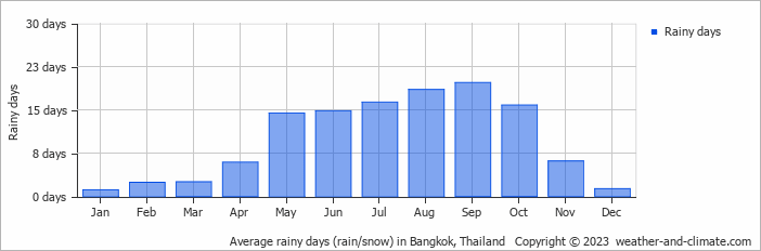 Average rainy days (rain/snow) in Bangkok, Thailand   Copyright © 2013 www.weather-and-climate.com  