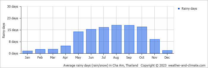 Average rainy days (rain/snow) in Cha-am, Thailand   Copyright © 2013 www.weather-and-climate.com  