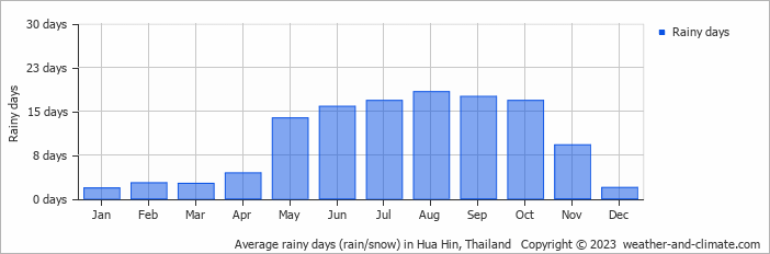Average rainy days (rain/snow) in Hua Hin, Thailand   Copyright © 2013 www.weather-and-climate.com  