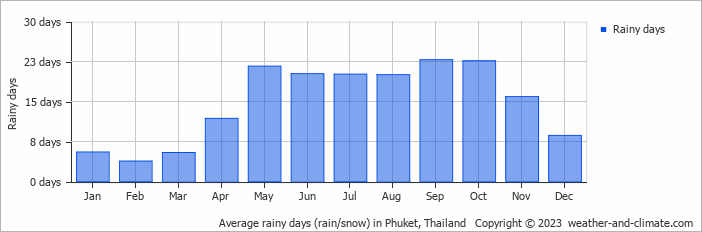 Average monthly rainy days in Phuket, Thailand