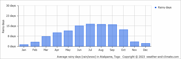 Average rainy days (rain/snow) in Atakpame, Togo   Copyright © 2013 www.weather-and-climate.com  