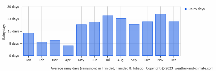Average monthly rainy days in Trinidad, 
