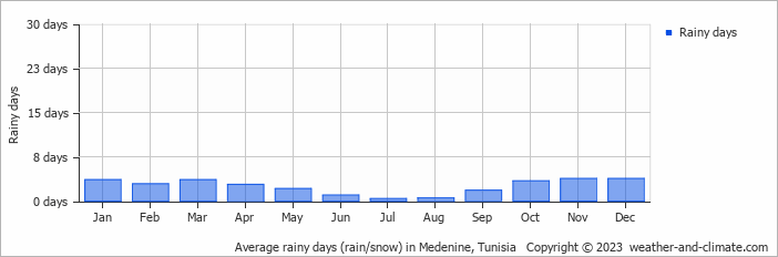 Average monthly rainy days in Medenine, Tunisia