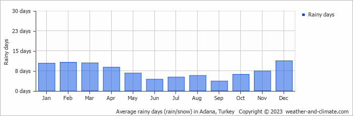 Average monthly rainy days in Adana, Turkey