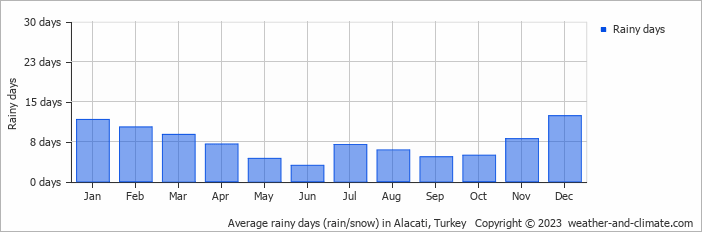 Average monthly rainy days in Alacati, Turkey