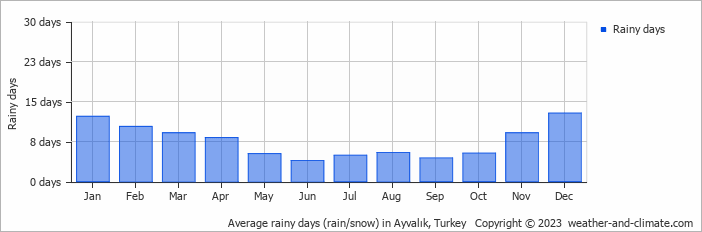 Average monthly rainy days in Ayvalık, Turkey
