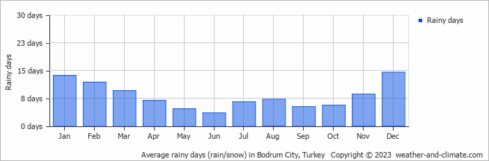 Average monthly rainy days in Bodrum City, Turkey