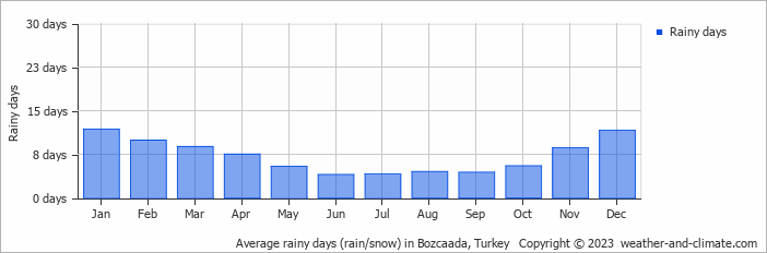 Average monthly rainy days in Bozcaada, Turkey
