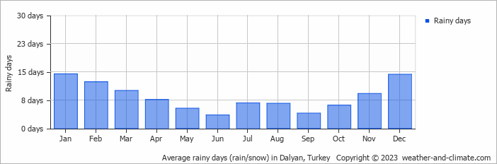 Average monthly rainy days in Dalyan, Turkey