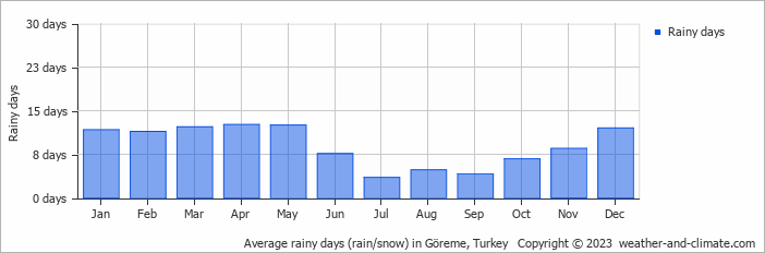 Average monthly rainy days in Göreme, Turkey