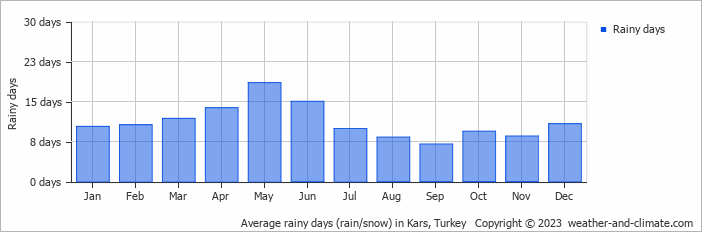 Average monthly rainy days in Kars, Turkey