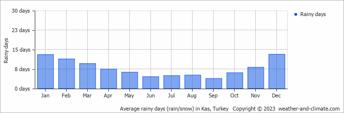 Average monthly rainy days in Kas, Turkey