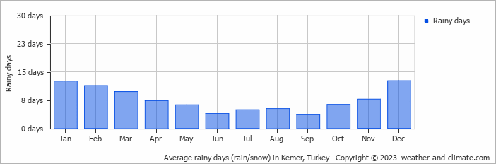 Average monthly rainy days in Kemer, Turkey