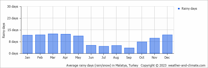 Average monthly rainy days in Malatya, Turkey