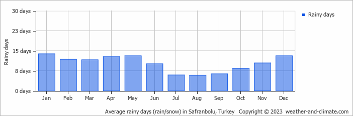 Average monthly rainy days in Safranbolu, Turkey