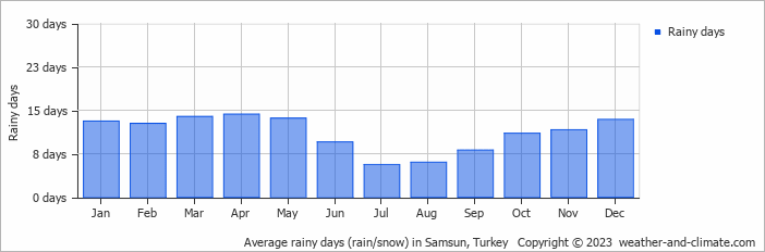 Average monthly rainy days in Samsun, Turkey