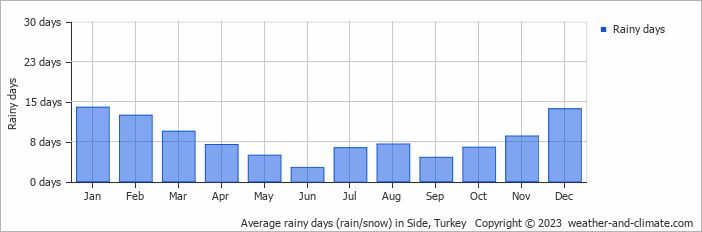 Average monthly rainy days in Side, Turkey