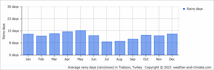Average monthly rainy days in Trabzon, Turkey