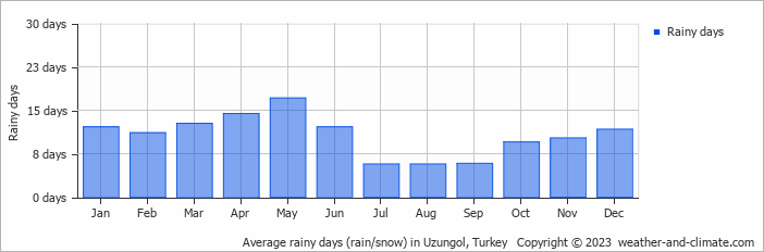 Average monthly rainy days in Uzungol, Turkey