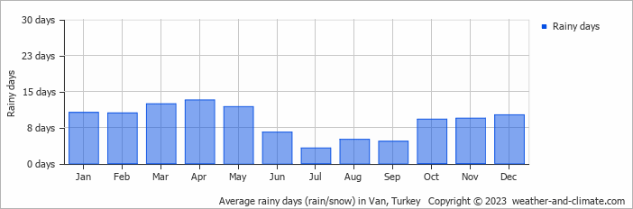 Average monthly rainy days in Van, Turkey