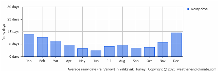 Average monthly rainy days in Yalıkavak, Turkey