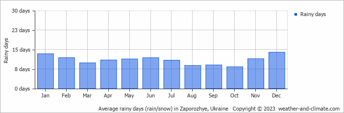 Average monthly rainy days in Zaporozhye, Ukraine