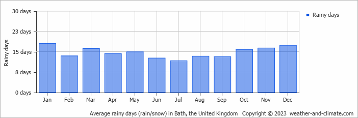 Average monthly rainy days in Bath, the United Kingdom