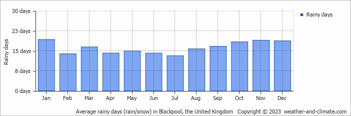 Average monthly rainy days in Blackpool, the United Kingdom