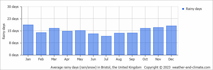 Average monthly rainy days in Bristol, the United Kingdom