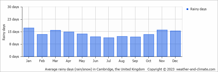 Average monthly rainy days in Cambridge, the United Kingdom
