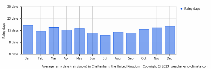 Average monthly rainy days in Cheltenham, the United Kingdom