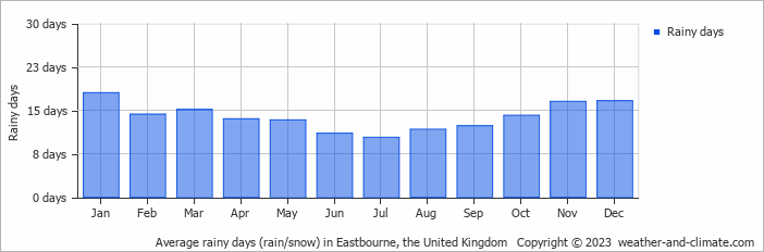 Average monthly rainy days in Eastbourne, the United Kingdom