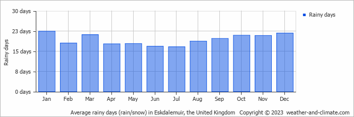 Average monthly rainy days in Eskdalemuir, the United Kingdom