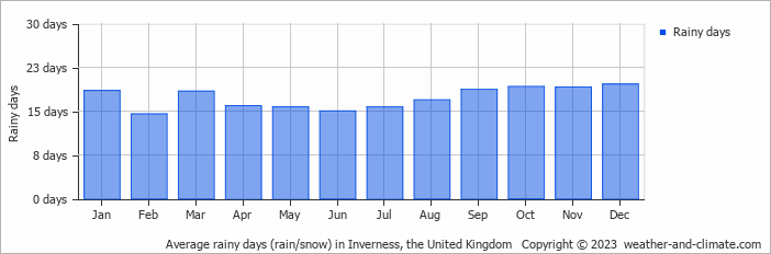 Average monthly rainy days in Inverness, the United Kingdom