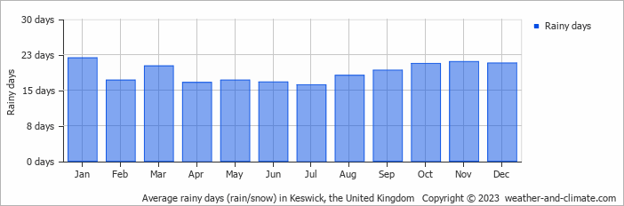 Average monthly rainy days in Keswick, the United Kingdom