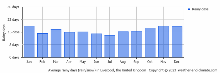 Average monthly rainy days in Liverpool, the United Kingdom
