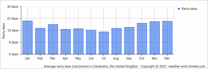 Average monthly rainy days in Llandudno, the United Kingdom