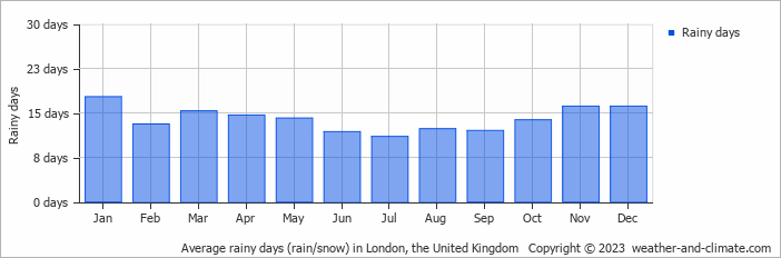 Average monthly rainy days in London, 