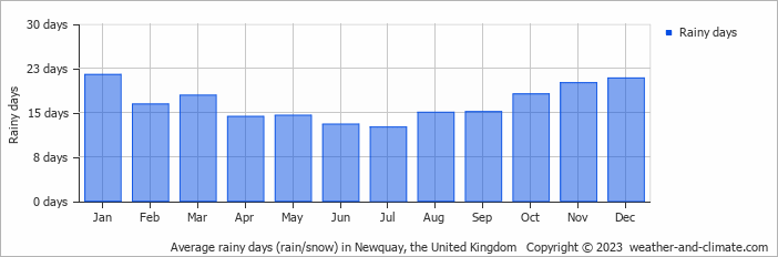 Average monthly rainy days in Newquay, the United Kingdom