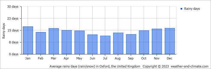 Average monthly rainy days in Oxford, the United Kingdom